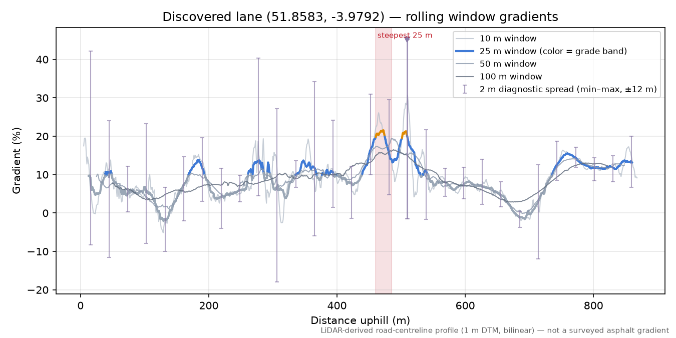 Discovered lane (51.8583, -3.9792) rolling gradient profile