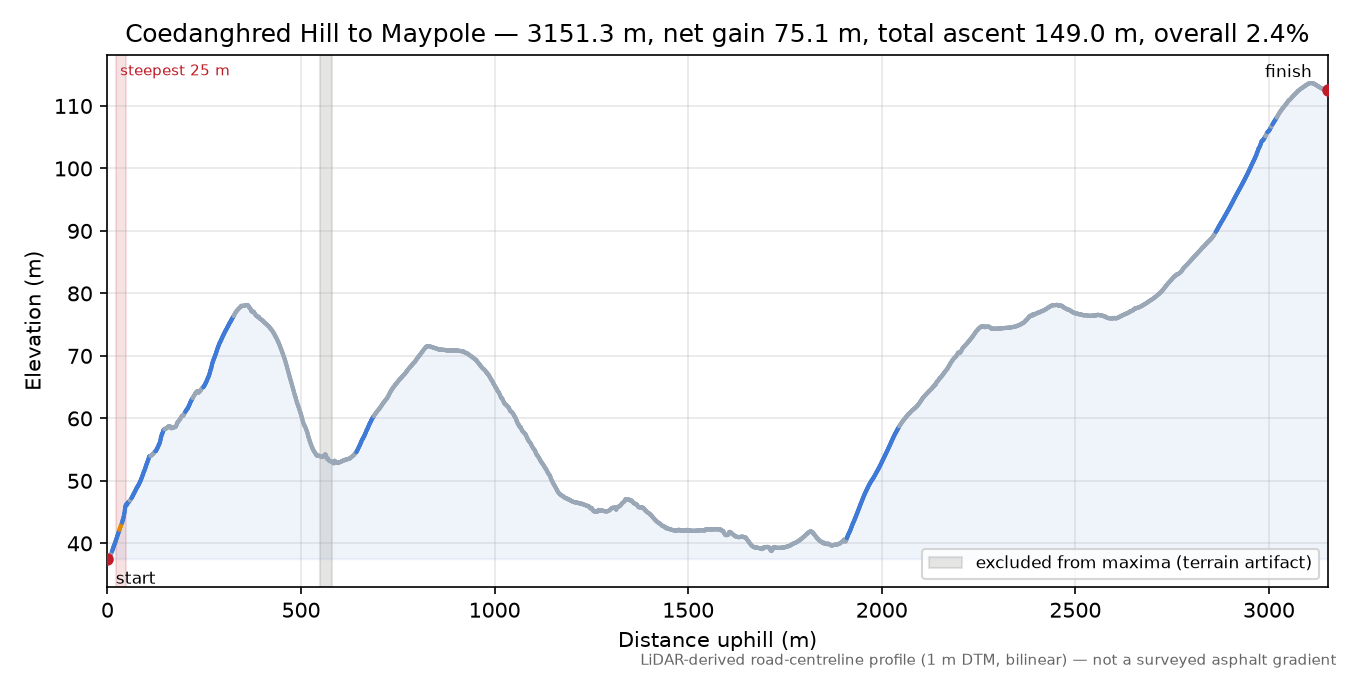 Coedanghred Hill to Maypole elevation profile