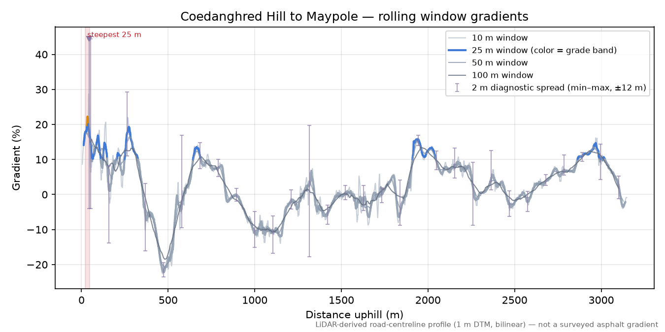 Coedanghred Hill to Maypole rolling gradient profile