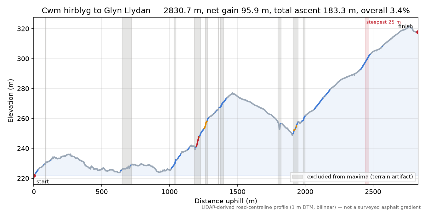 Cwm-hirblyg to Glyn Llydan elevation profile