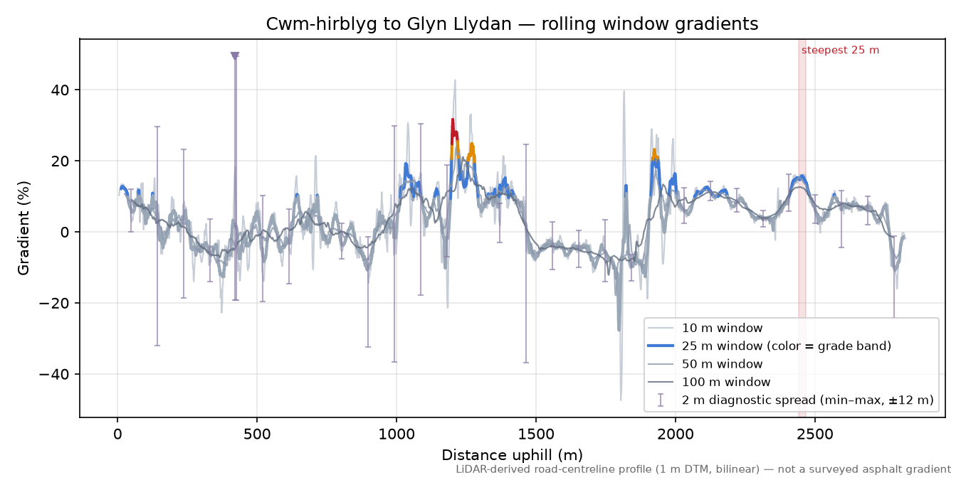 Cwm-hirblyg to Glyn Llydan rolling gradient profile