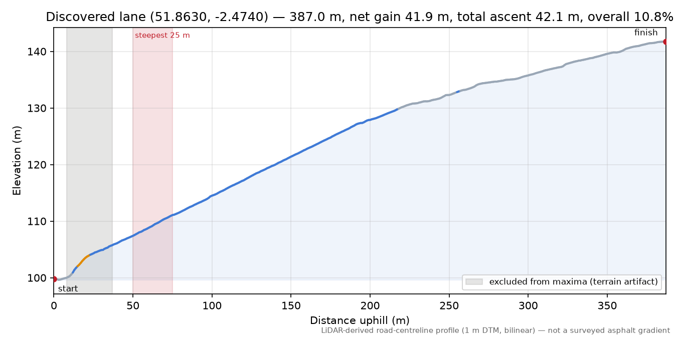 Discovered lane (51.8630, -2.4740) elevation profile