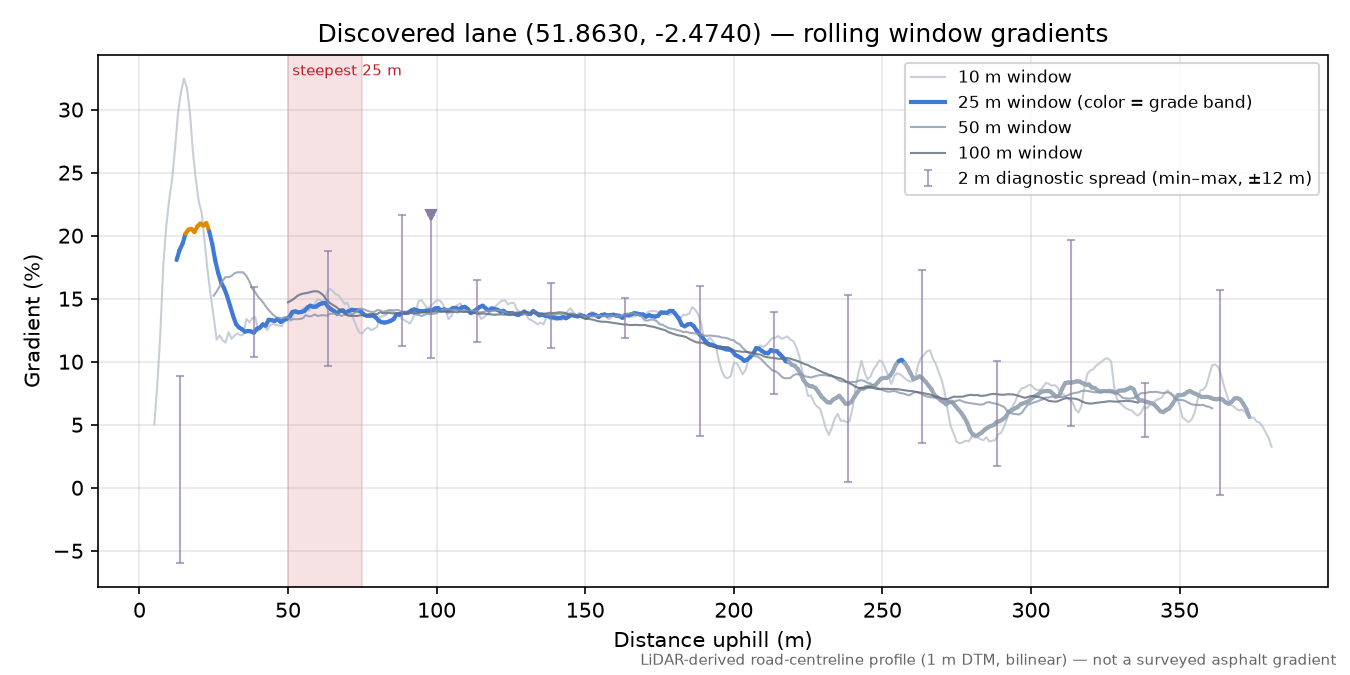 Discovered lane (51.8630, -2.4740) rolling gradient profile