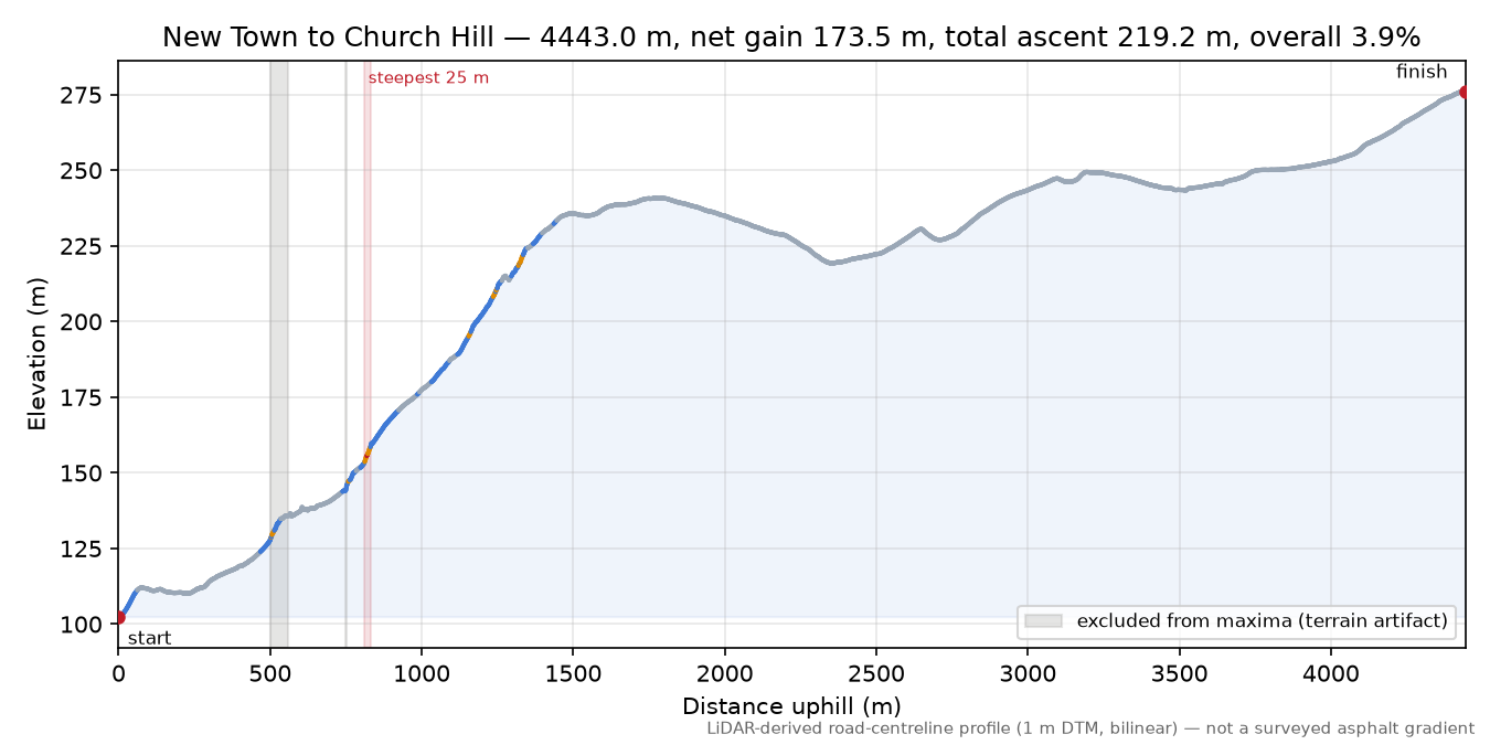 New Town to Church Hill elevation profile
