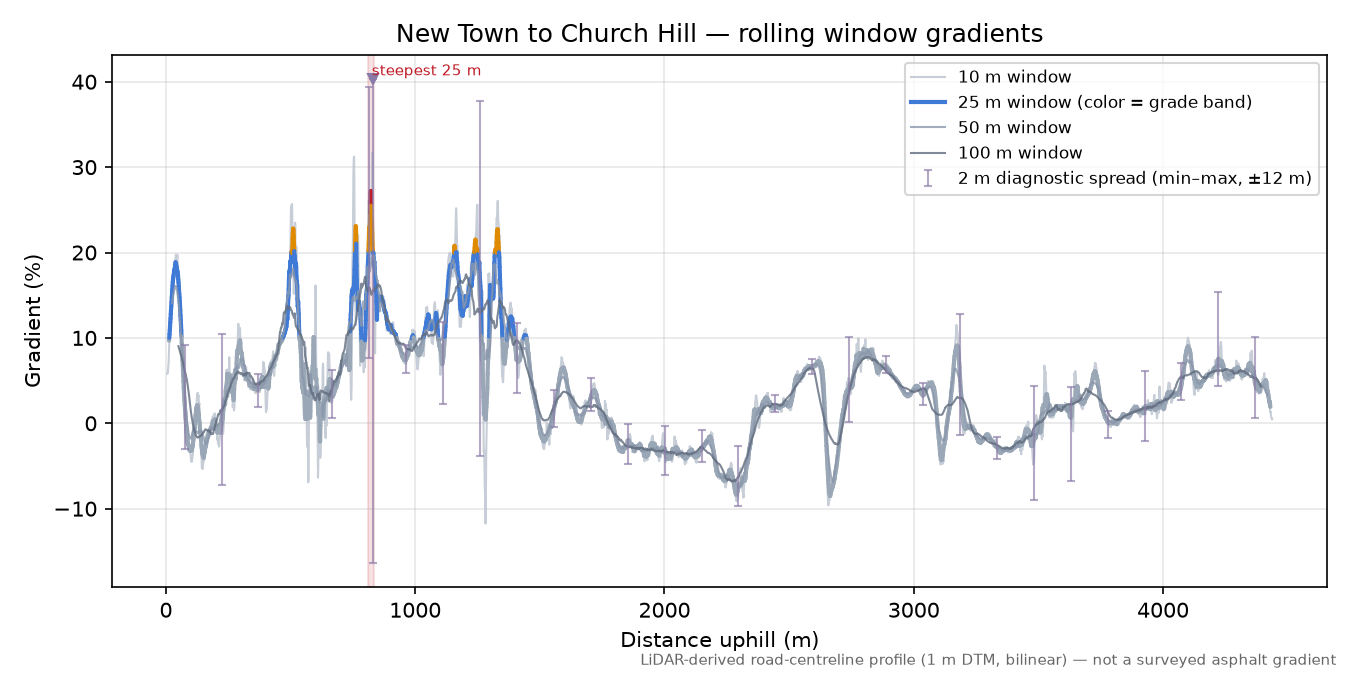 New Town to Church Hill rolling gradient profile