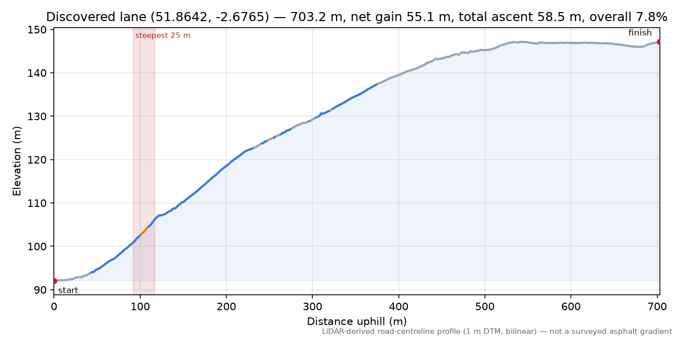 Discovered lane (51.8642, -2.6765) elevation profile