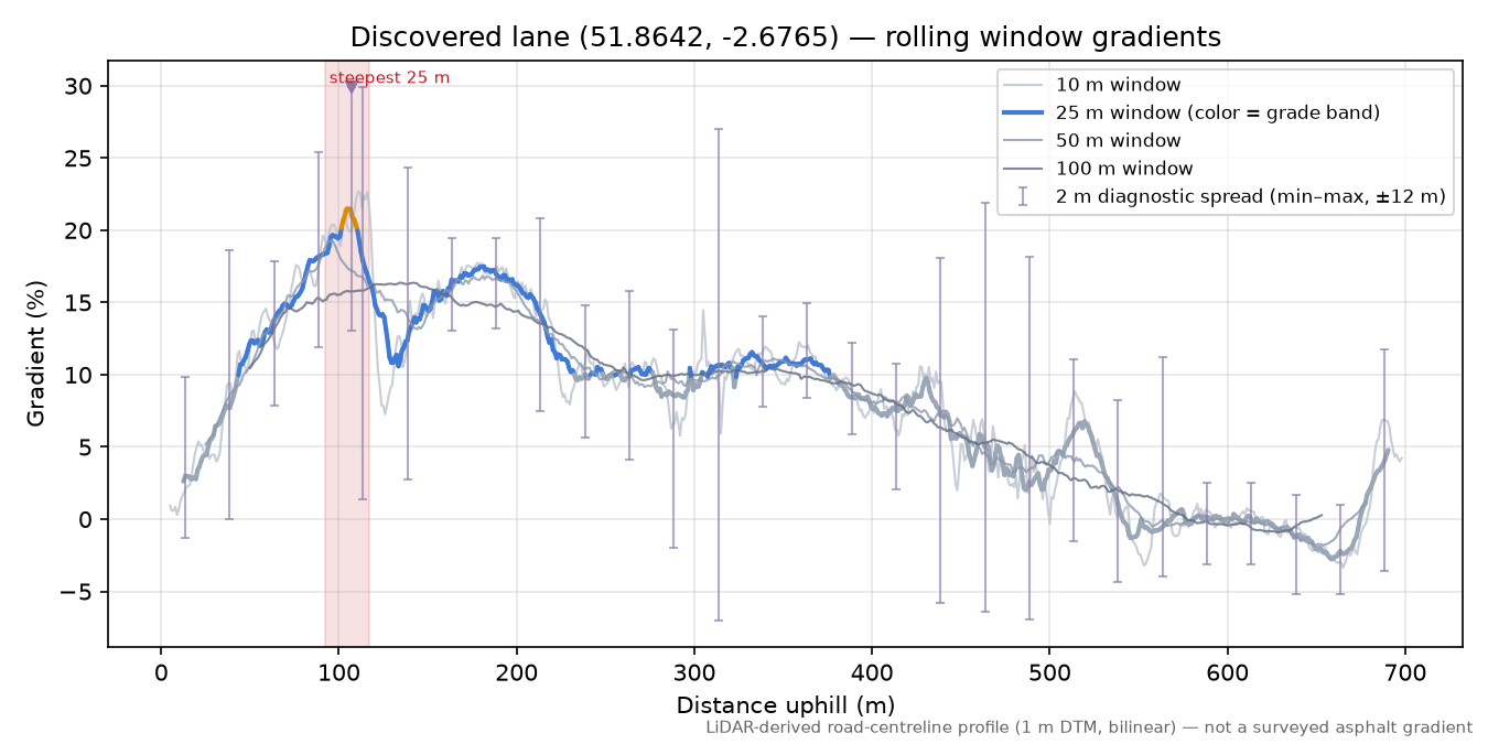 Discovered lane (51.8642, -2.6765) rolling gradient profile