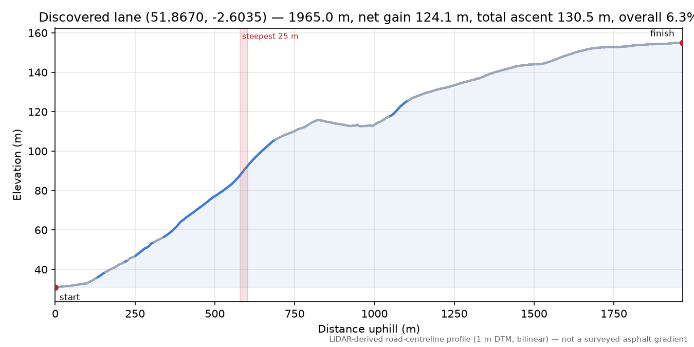 Discovered lane (51.8670, -2.6035) elevation profile