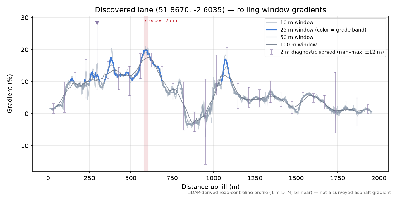 Discovered lane (51.8670, -2.6035) rolling gradient profile