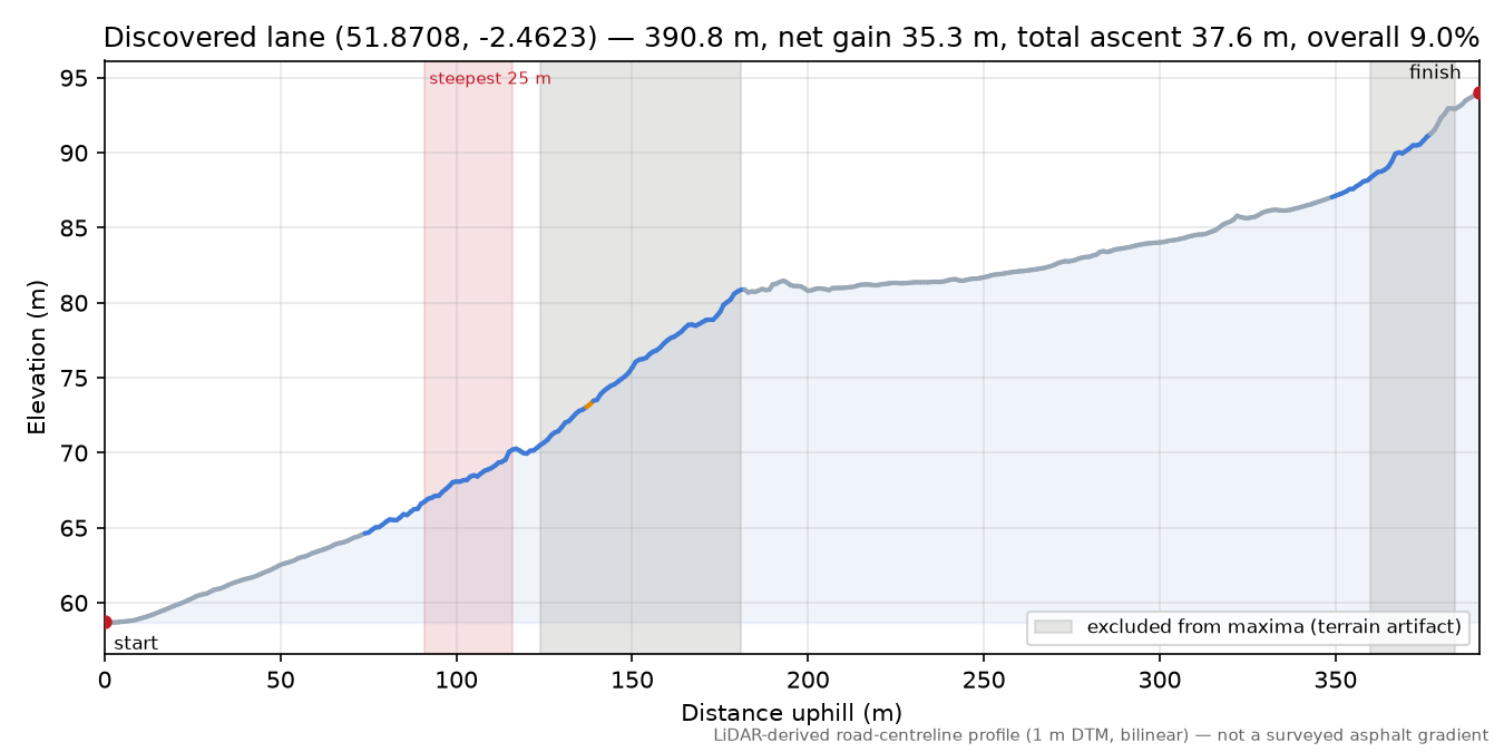 Discovered lane (51.8708, -2.4623) elevation profile