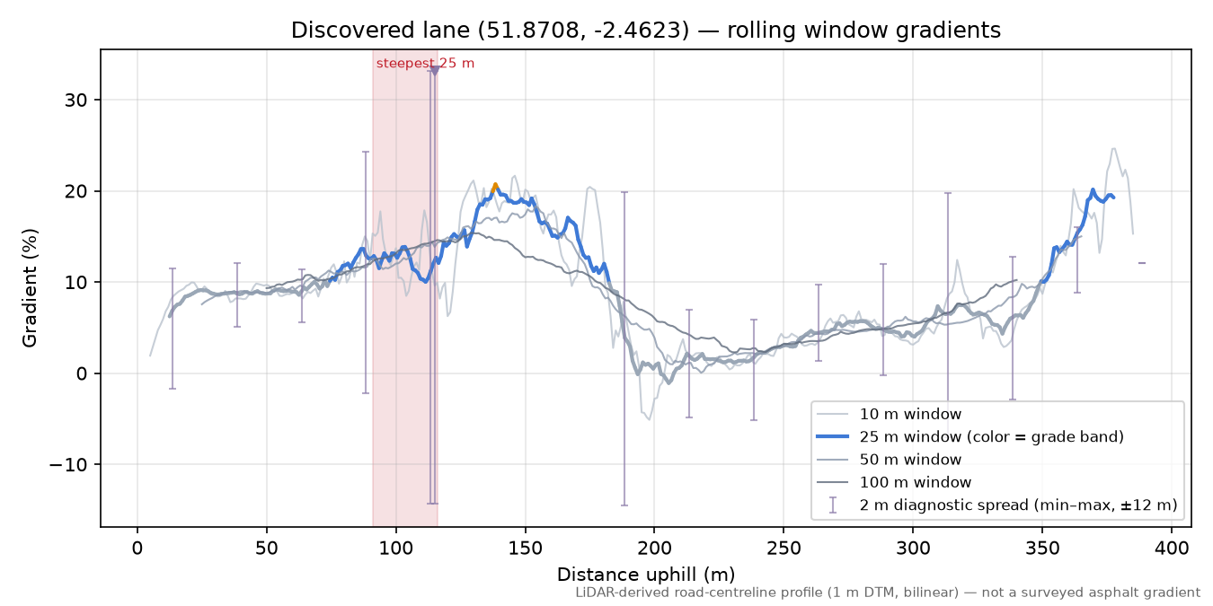 Discovered lane (51.8708, -2.4623) rolling gradient profile