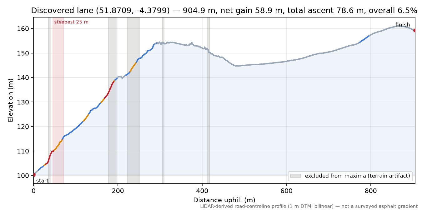 Discovered lane (51.8709, -4.3799) elevation profile