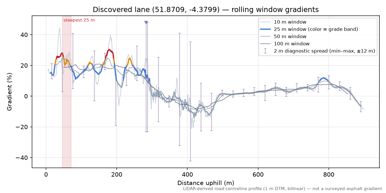 Discovered lane (51.8709, -4.3799) rolling gradient profile