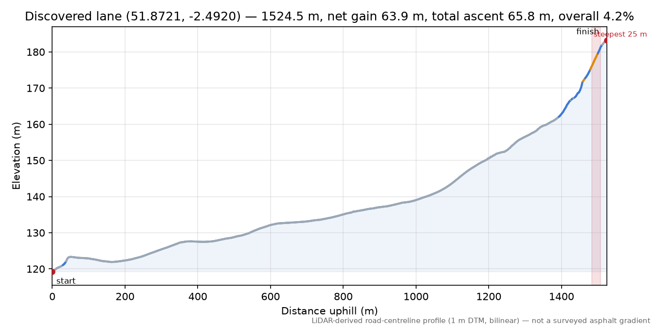 Discovered lane (51.8721, -2.4920) elevation profile
