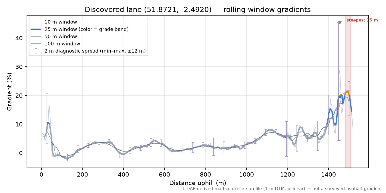 Discovered lane (51.8721, -2.4920) rolling gradient profile