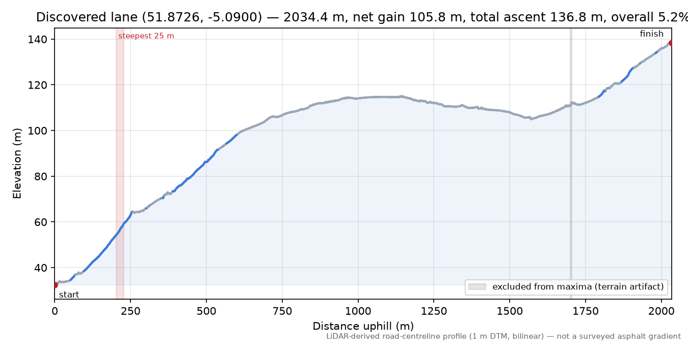 Discovered lane (51.8726, -5.0900) elevation profile