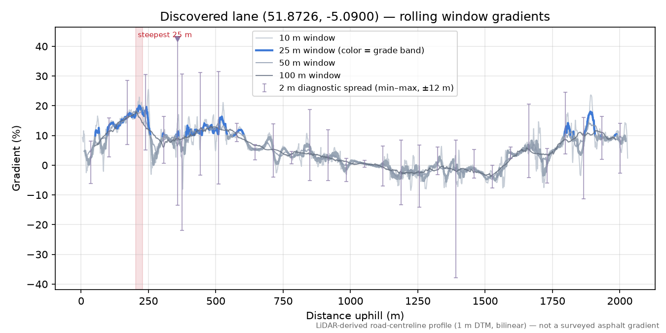 Discovered lane (51.8726, -5.0900) rolling gradient profile