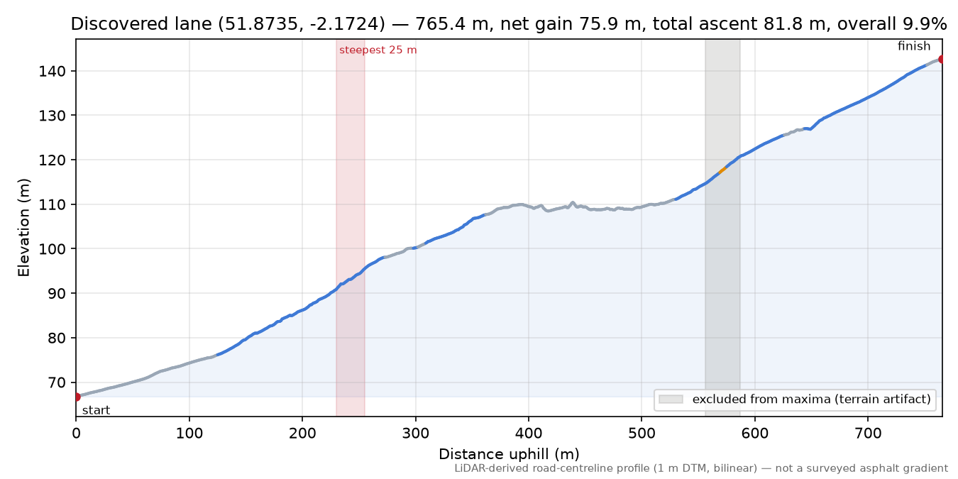 Discovered lane (51.8735, -2.1724) elevation profile