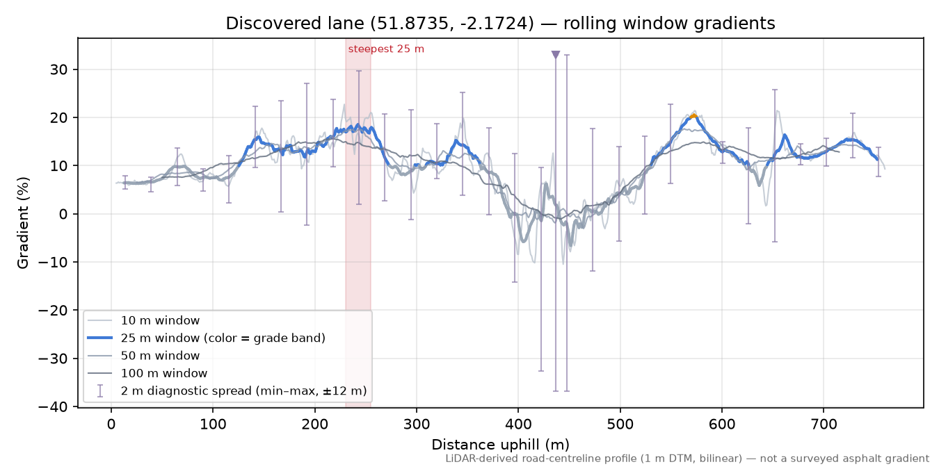 Discovered lane (51.8735, -2.1724) rolling gradient profile