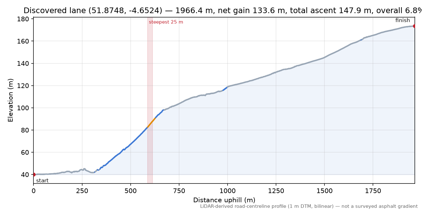 Discovered lane (51.8748, -4.6524) elevation profile