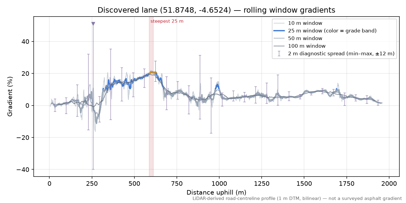 Discovered lane (51.8748, -4.6524) rolling gradient profile