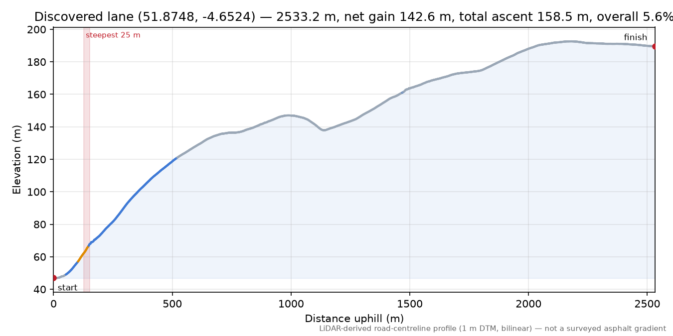 Discovered lane (51.8748, -4.6524) elevation profile