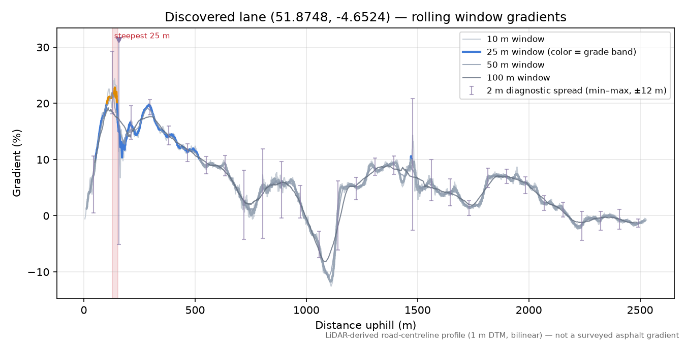 Discovered lane (51.8748, -4.6524) rolling gradient profile