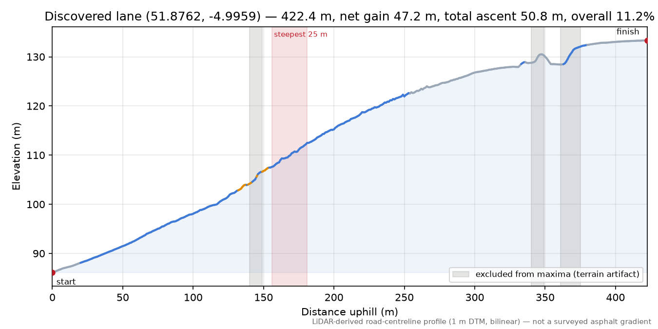 Discovered lane (51.8762, -4.9959) elevation profile