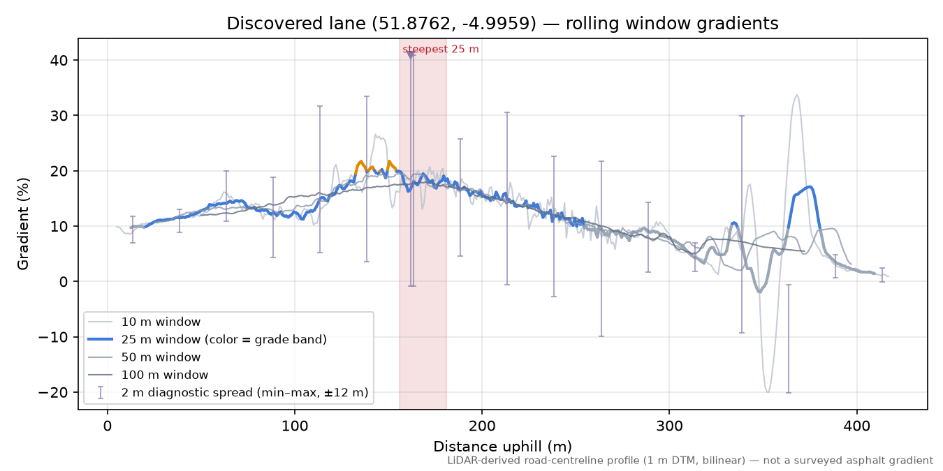Discovered lane (51.8762, -4.9959) rolling gradient profile