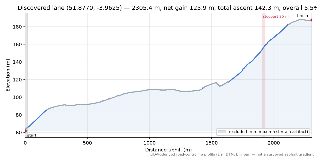 Discovered lane (51.8770, -3.9625) elevation profile