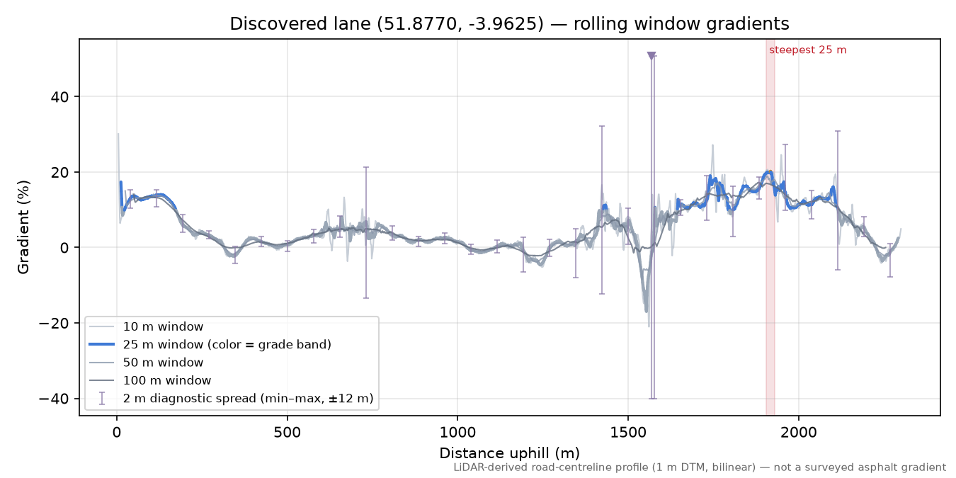 Discovered lane (51.8770, -3.9625) rolling gradient profile