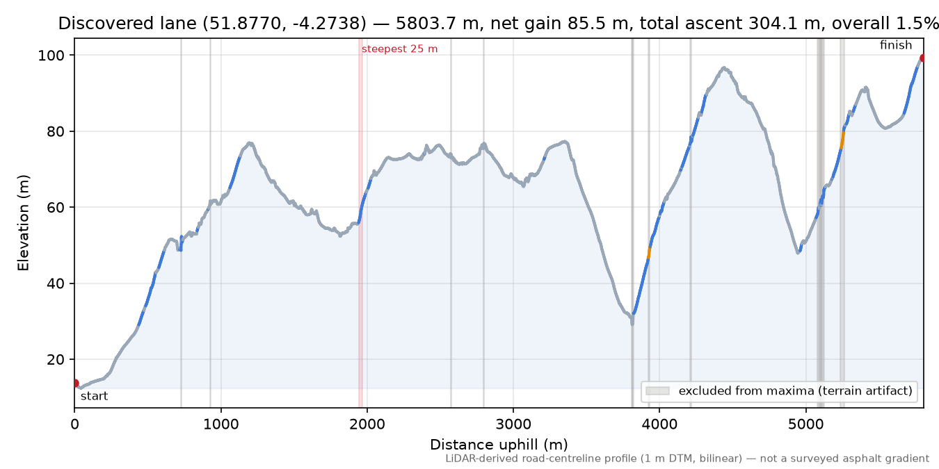 Discovered lane (51.8770, -4.2738) elevation profile