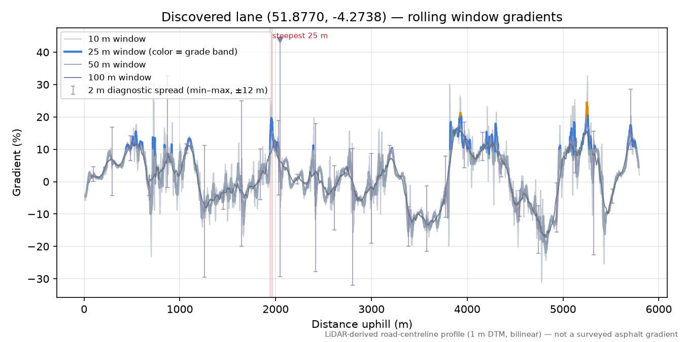 Discovered lane (51.8770, -4.2738) rolling gradient profile