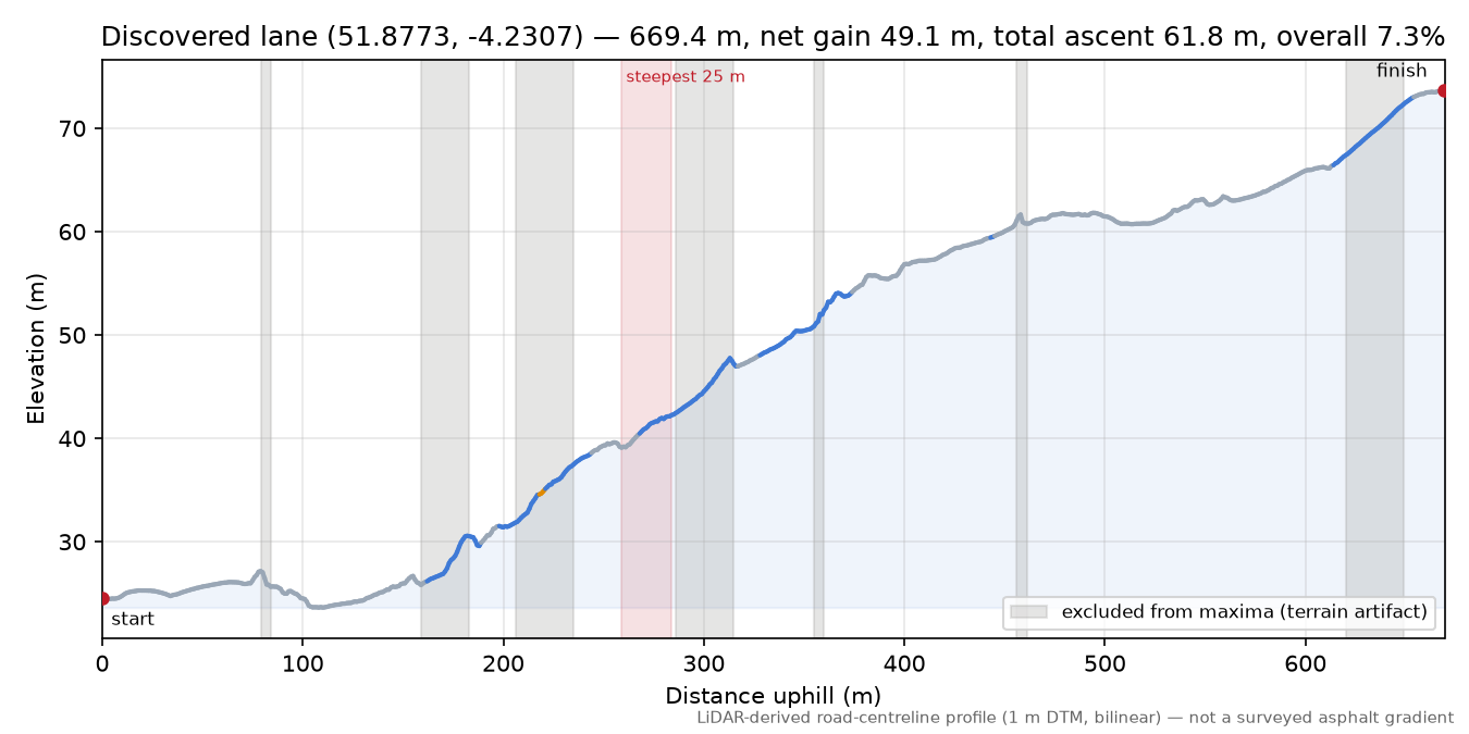 Discovered lane (51.8773, -4.2307) elevation profile