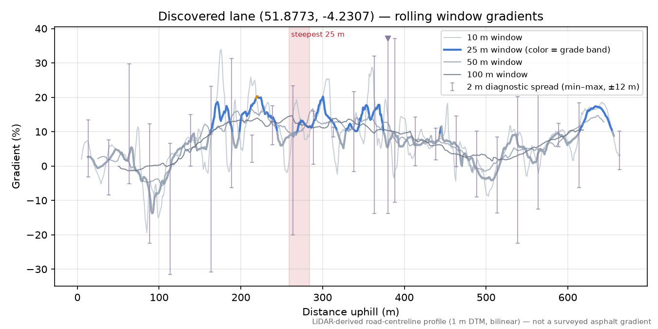 Discovered lane (51.8773, -4.2307) rolling gradient profile