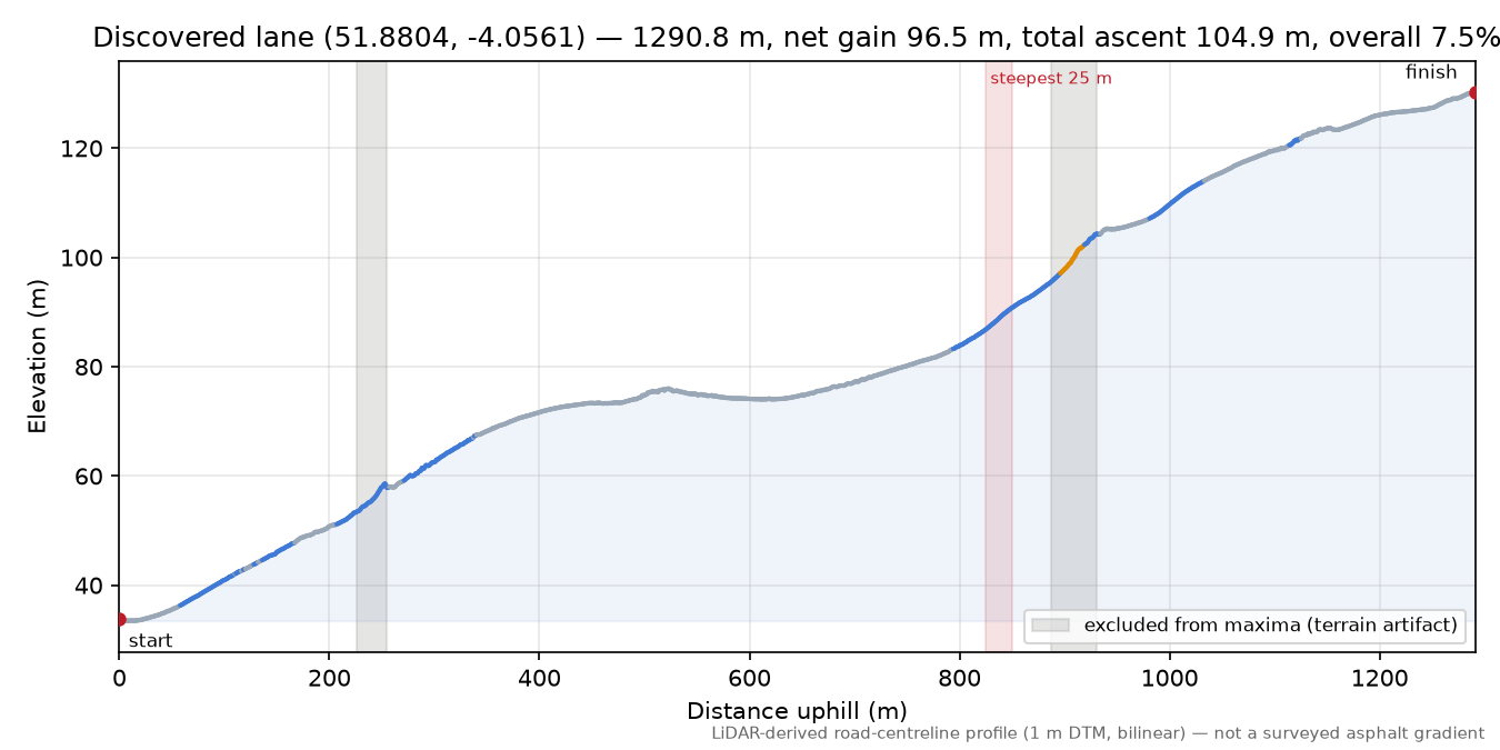 Discovered lane (51.8804, -4.0561) elevation profile
