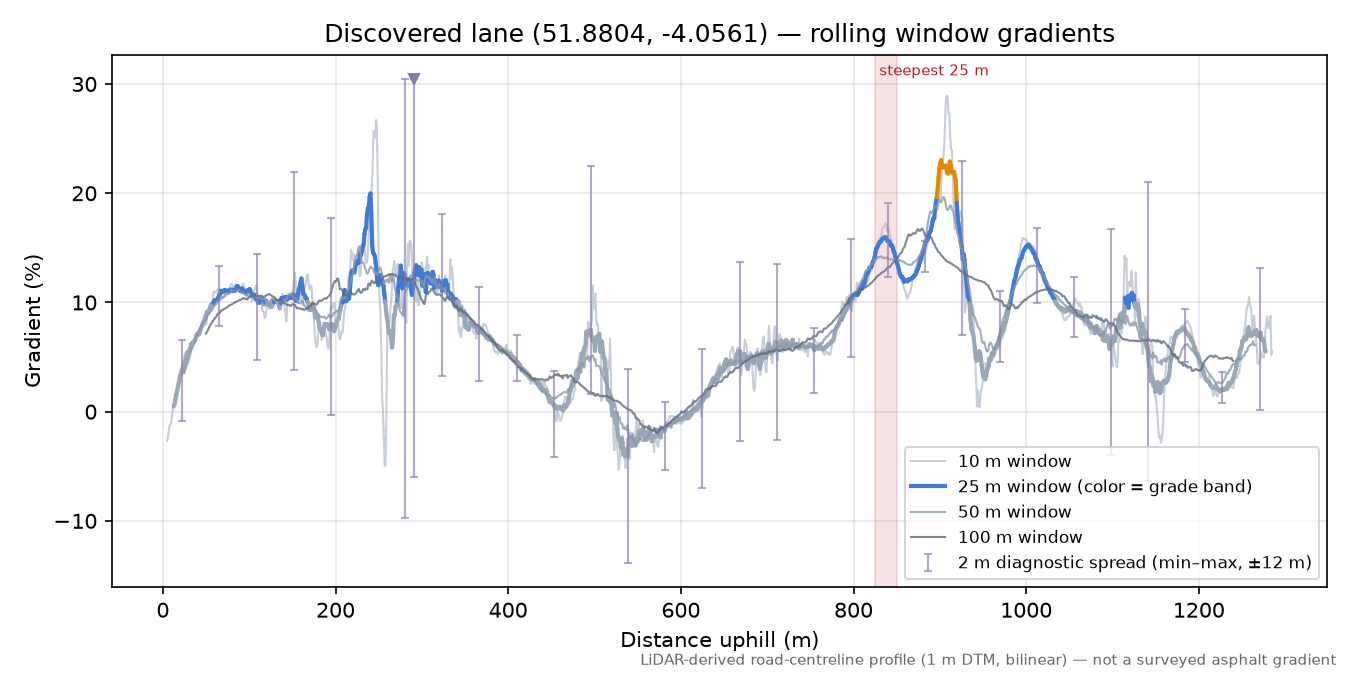 Discovered lane (51.8804, -4.0561) rolling gradient profile