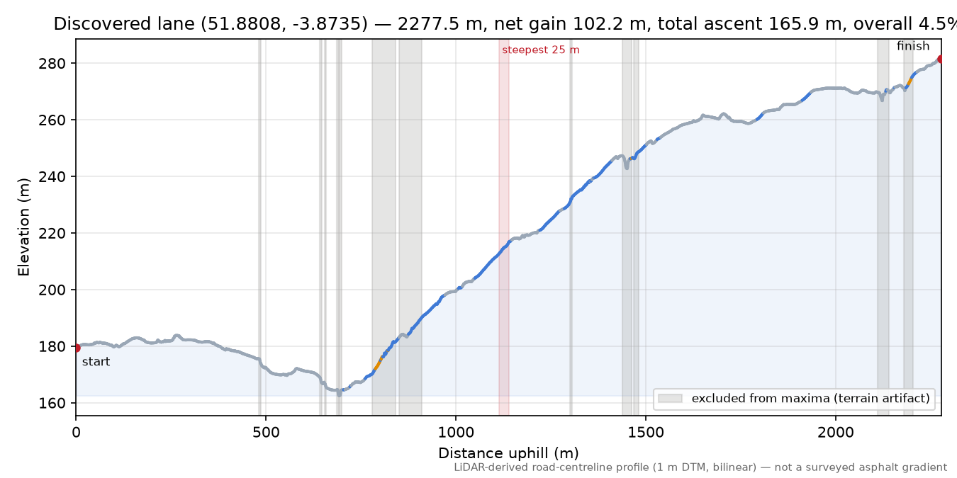 Discovered lane (51.8808, -3.8735) elevation profile