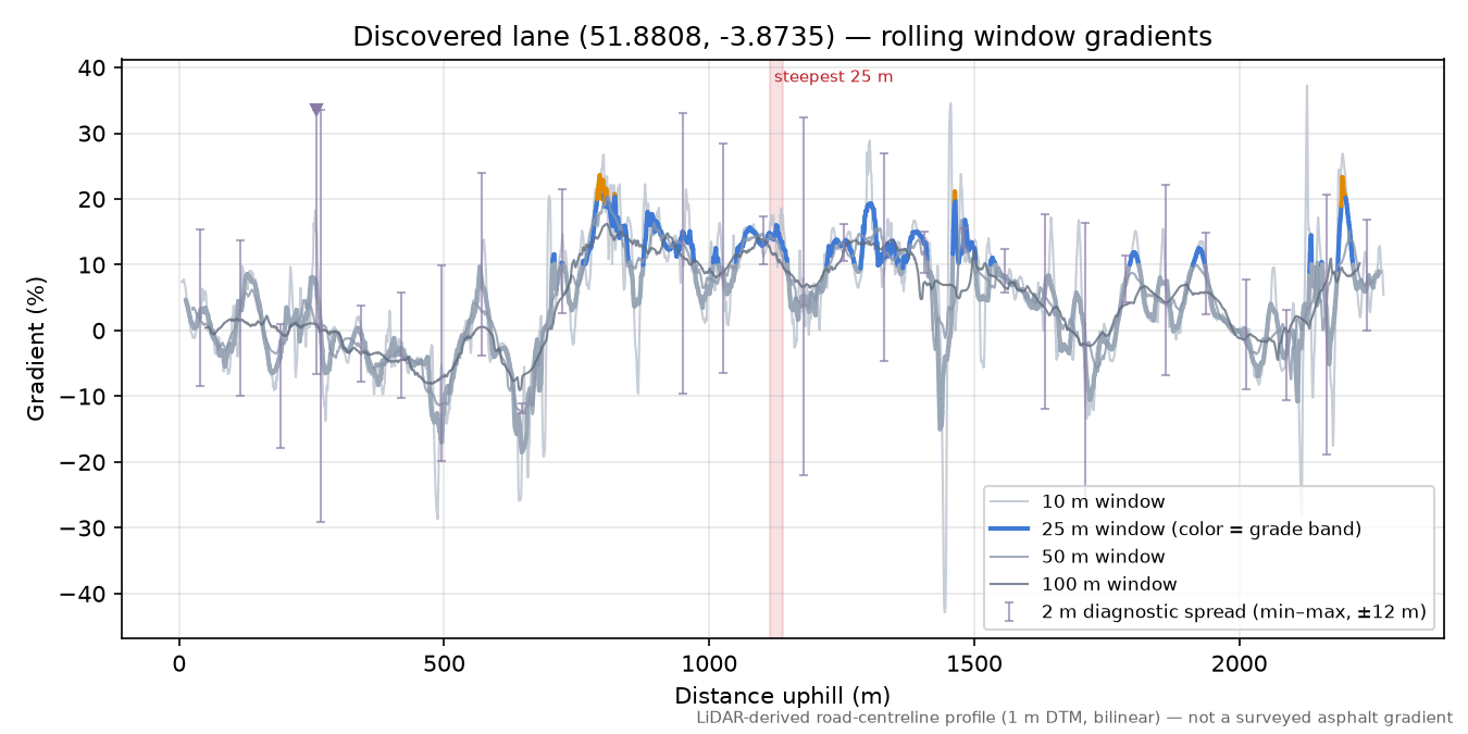 Discovered lane (51.8808, -3.8735) rolling gradient profile