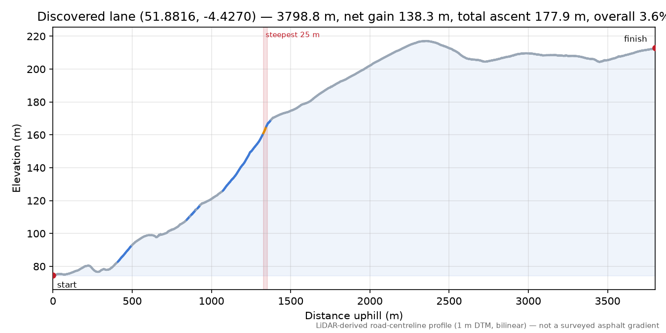 Discovered lane (51.8816, -4.4270) elevation profile