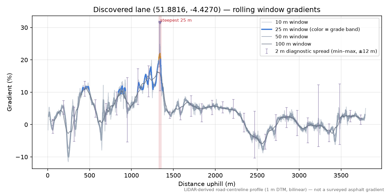 Discovered lane (51.8816, -4.4270) rolling gradient profile