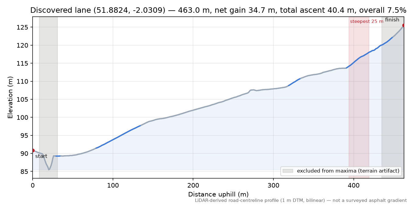 Discovered lane (51.8824, -2.0309) elevation profile