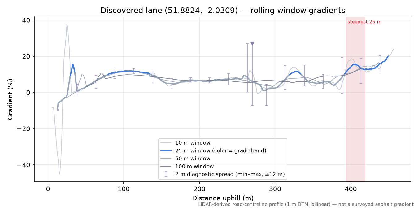 Discovered lane (51.8824, -2.0309) rolling gradient profile