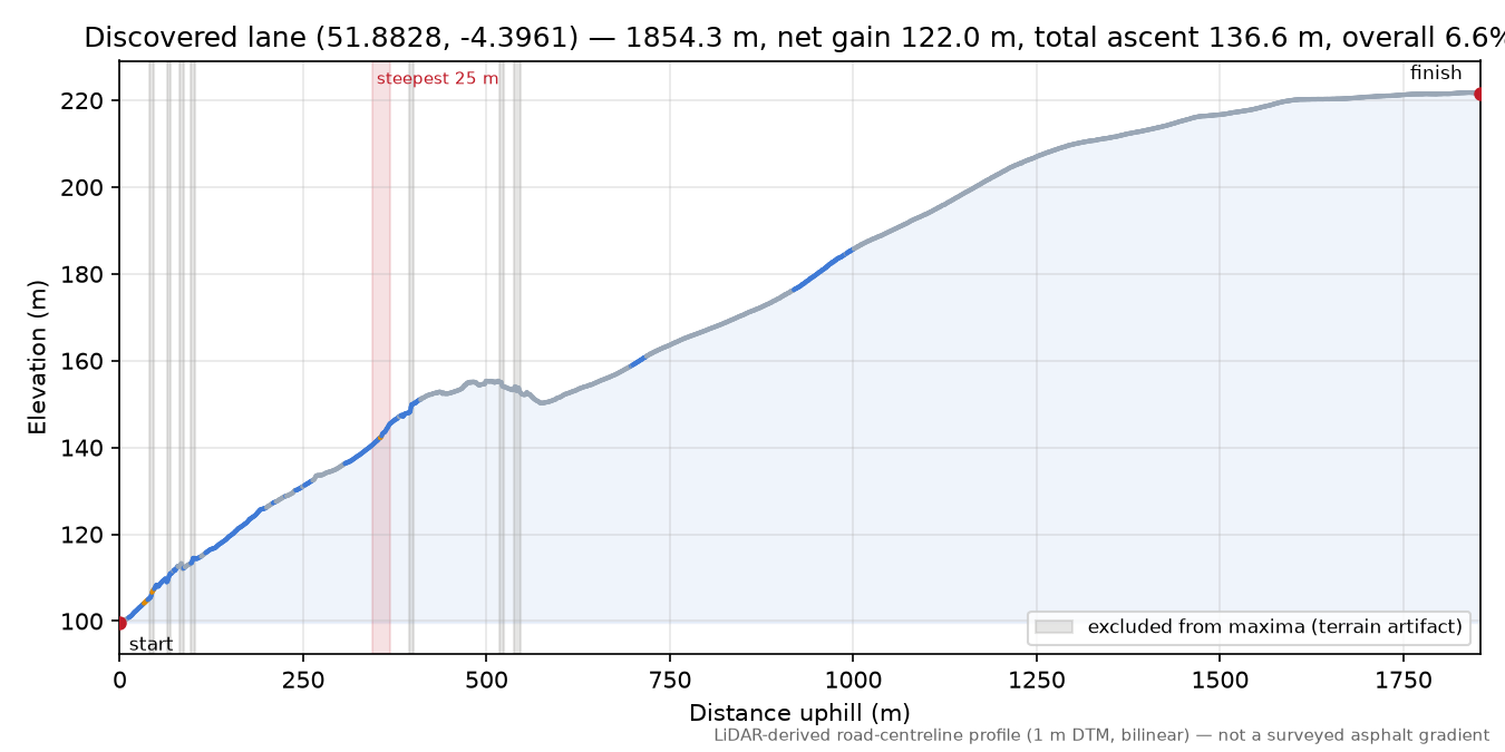 Discovered lane (51.8828, -4.3961) elevation profile