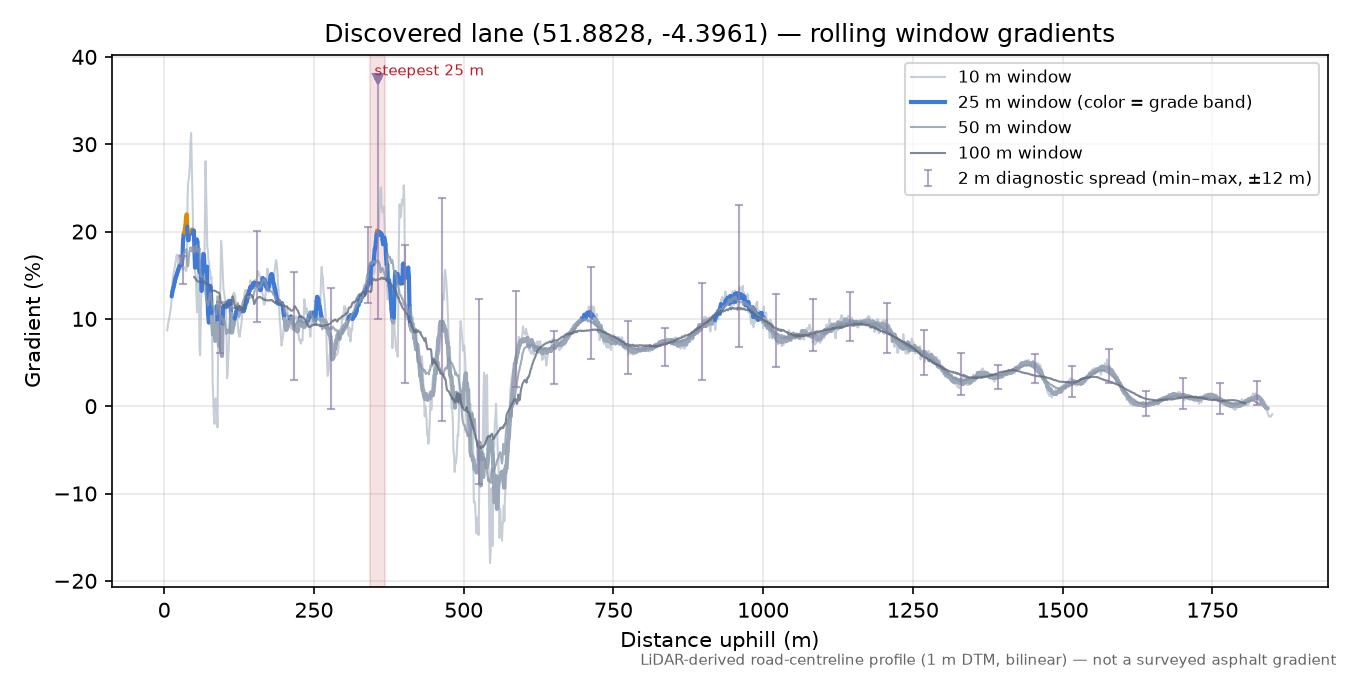 Discovered lane (51.8828, -4.3961) rolling gradient profile
