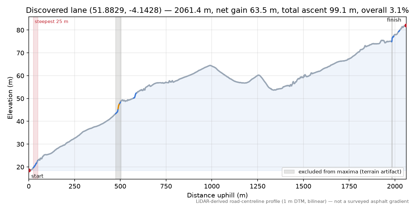 Discovered lane (51.8829, -4.1428) elevation profile