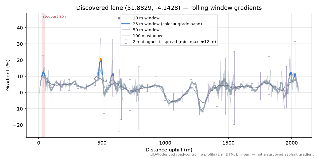 Discovered lane (51.8829, -4.1428) rolling gradient profile