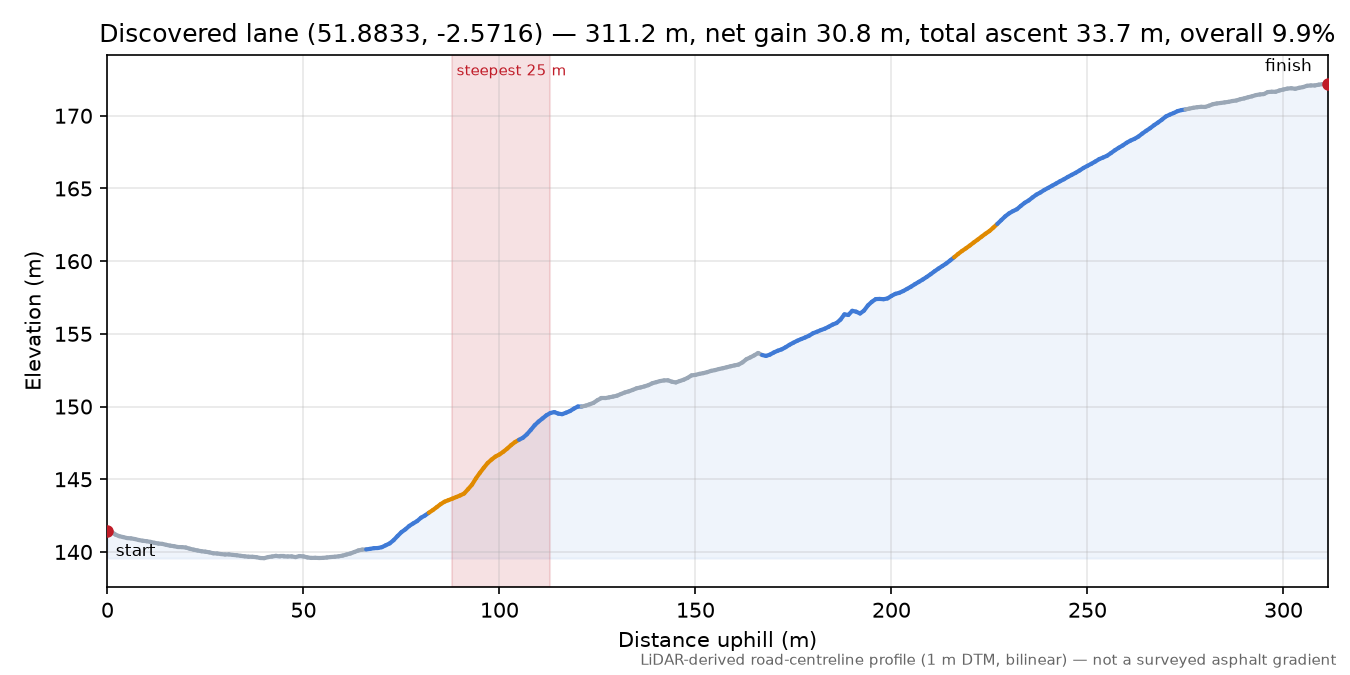 Discovered lane (51.8833, -2.5716) elevation profile