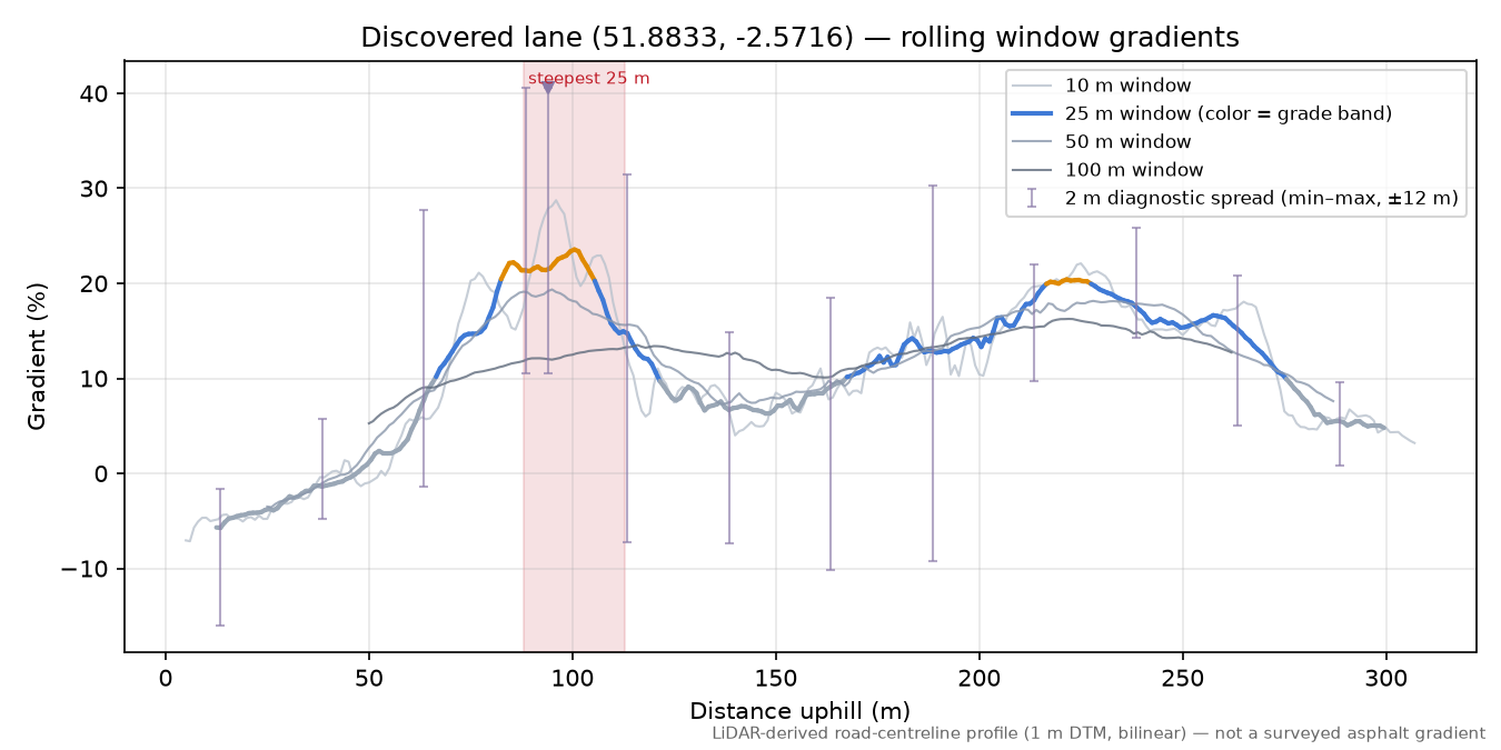 Discovered lane (51.8833, -2.5716) rolling gradient profile