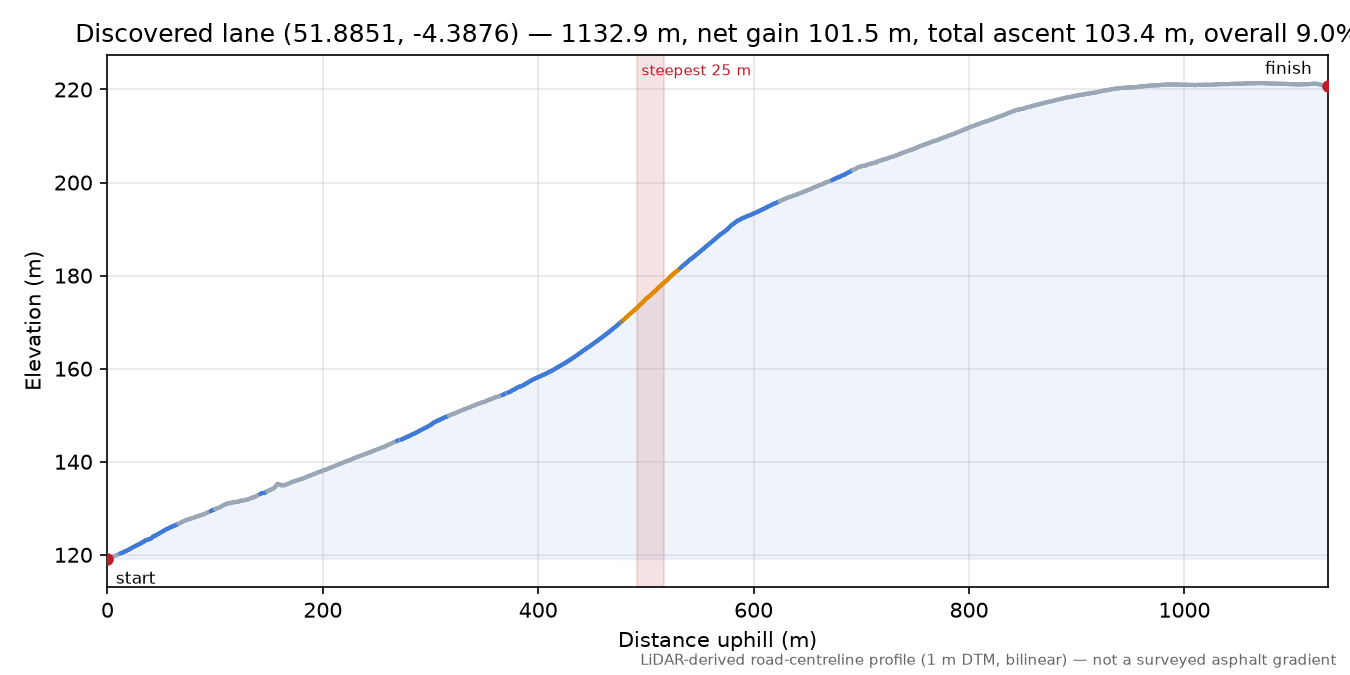 Discovered lane (51.8851, -4.3876) elevation profile